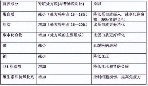 不同类型宠物处方粮的配方要点