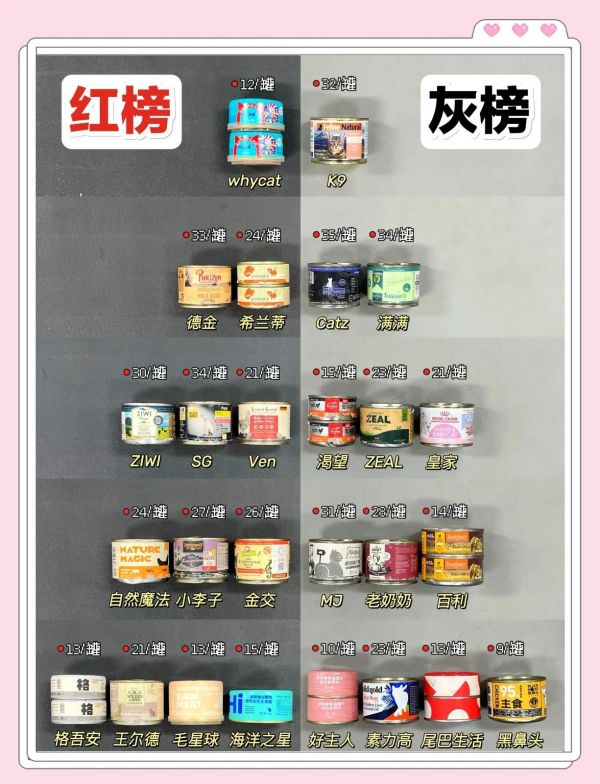 猫罐头选购指南：性价比高的新品推荐  猫罐头种类大揭秘！ 主食罐头：营养丰富，可替代猫粮，为猫咪提供全面营养。 零食罐头：价格亲民，肉汤分明，适口性好，但不宜过多喂食。 功能性罐头：添加了特殊成分，建议在宠物医生指导下使用。 汤罐：补水神器，特别适合不爱喝水的猫咪。  猫罐头喂食频率指南： 主食罐头：根据猫咪年龄、体重和能量需求进行喂食。 4-12个月猫咪：每天每斤需补充40千卡能量。 1-4个月猫咪：每天每斤需补充60千卡能量。  精选猫罐头推荐： whycat猫罐头：70%鲜肉，高蛋白无谷无胶，适合长肉发腮。 金交猫罐头：纯肉单一不致敏，营养均衡，适合玻璃胃猫咪。 ZIWI猫罐头：新西兰进口肉源，牛肉配方助骨骼发育，适合术后补充营养。 小李子猫罐头：肉质紧实，矿物质丰富，适合幼猫和需要增重的猫咪。  选择猫罐头时，要根据猫咪的年龄、体质和需求来挑选，确保它们吃得健康又开心！-有驾