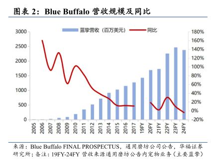 Blue Buffalo营收规模及同比 - 2025年02月 - 行业研究数据