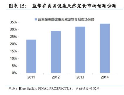 蓝挚在美国健康天然宠食市场销额份额 - 2025年02月 - 行业研究数据