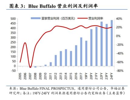 Blue Buffalo营业利润及利润率 - 2025年02月 - 行业研究数据
