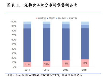 宠物食品细分市场零售额占比 - 2025年02月 - 行业研究数据