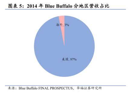 2014年Blue Buffalo分地区营收占比 - 2025年02月 - 行业研究数据