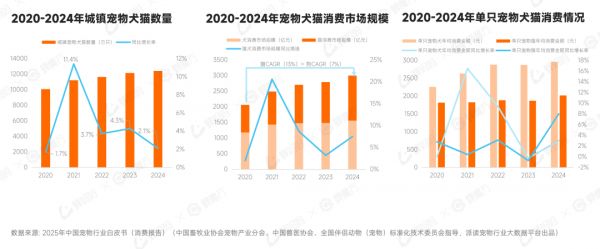 宠物经济激活消费新潜能6