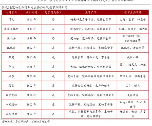 宠物食品行业内主要公司及旗下品牌介绍 - 2024年06月 - 行业研究数据