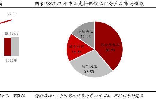 2022年中国宠物保健品细分产品市场份额 - 2024年06月 - 行业研究数据