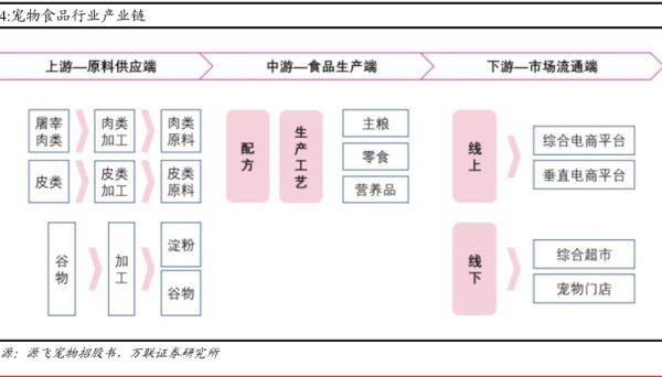 宠物食品行业产业链 - 2024年06月 - 行业研究数据