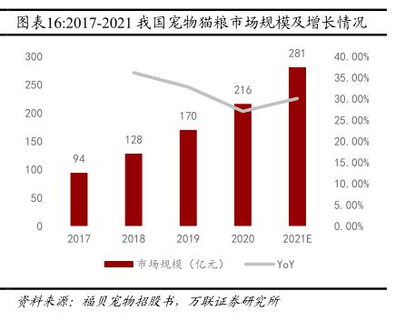 2017-2021我国宠物猫粮市场规模及增长情况 - 2024年06月 - 行业研究数据