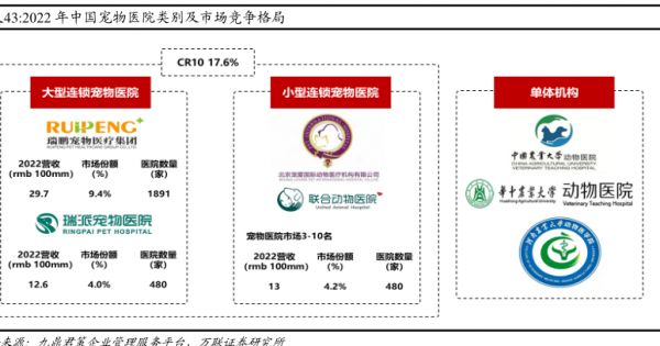 2022年中国宠物医院类别及市场竞争格局 - 2024年06月 - 行业研究数据