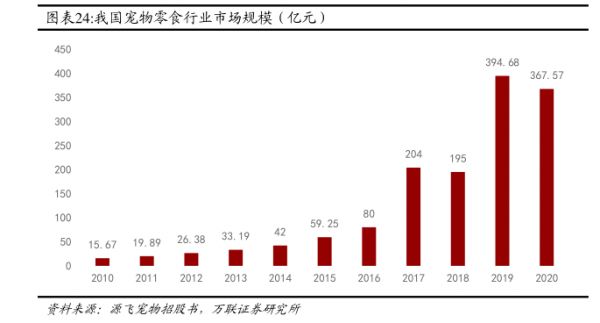 我国宠物零食行业市场规模（亿元） - 2024年06月 - 行业研究数据