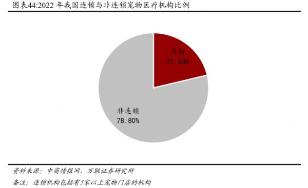 2022年我国连锁与非连锁宠物医疗机构比例 - 2024年06月 - 行业研究数据