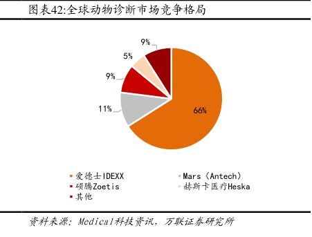 全球动物诊断市场竞争格局 - 2024年06月 - 行业研究数据