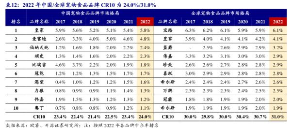 2022年中国/全球宠物食品品牌CR10为24.0%/31.0% - 2024年11月 - 行业研究数据