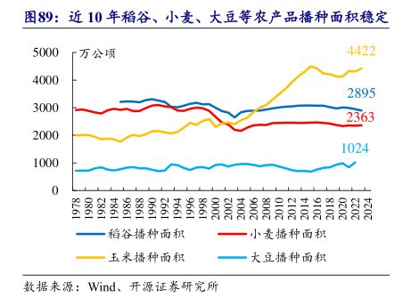 近10年稻谷、小麦、大豆等农产品播种面积稳定 - 2024年11月 - 行业研究数据