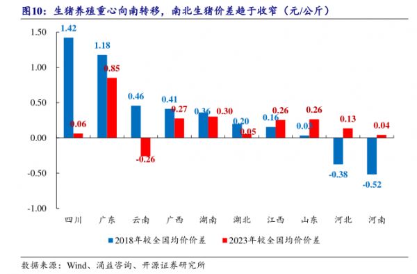 生猪养殖重心向南转移，南北生猪价差趋于收窄（元/公斤) - 2024年11月 - 行业研究数据