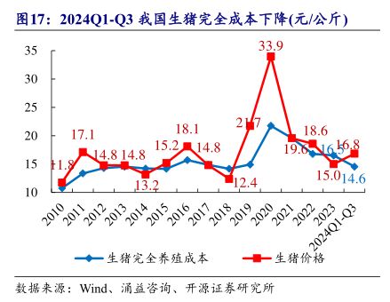 2024Q1-Q3我国生猪完全成本下降（元/公斤） - 2024年11月 - 行业研究数据