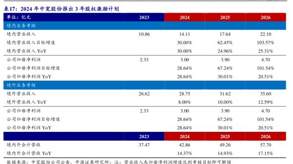 2024年中宠股份推出3年股权激励计划 - 2024年11月 - 行业研究数据