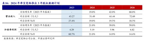 2024年乖宝宠物推出3年股权激励计划 - 2024年11月 - 行业研究数据