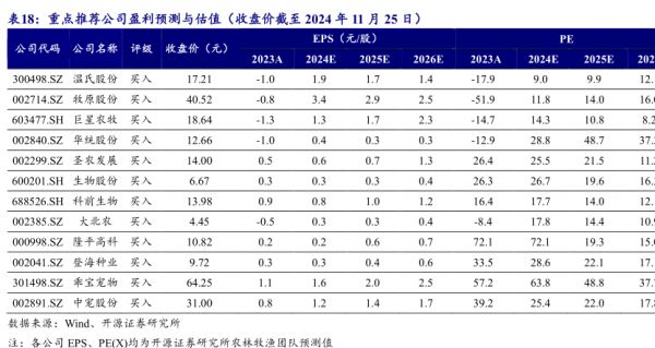 重点推荐公司盈利预测与估值（收盘价截至2024年11月25日) - 2024年11月 - 行业研究数据