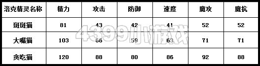 洛克王国斑斑猫种族值