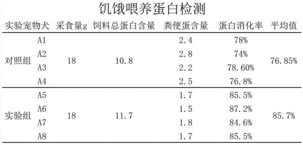 一种犬无谷粮及其制备方法与流程
