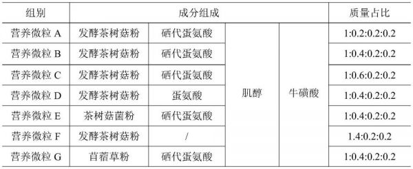 一种促进毛发养护的宠物猫饲粮及其制备方法与流程