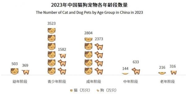 图1. 2023年中国宠物犬和宠物猫各年龄段数量.jpg