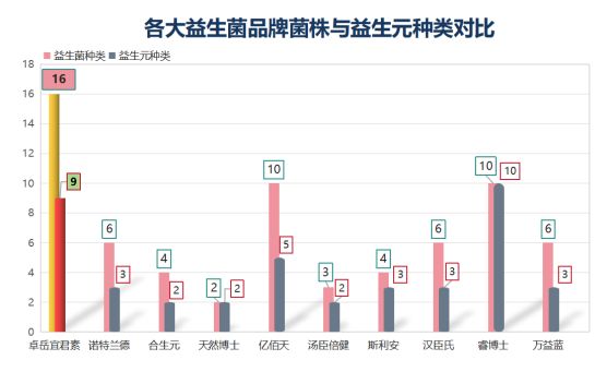 好的益生菌选择标准!详解包装上你没注意到的内容!