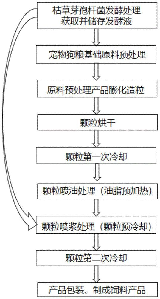 一种膨化型抗菌肽宠物狗粮及其制备方法与流程