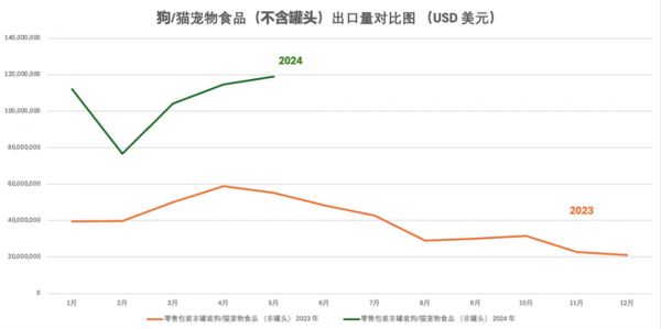 月出口额超1亿美元！这个赛道中国卖家潜力无限！