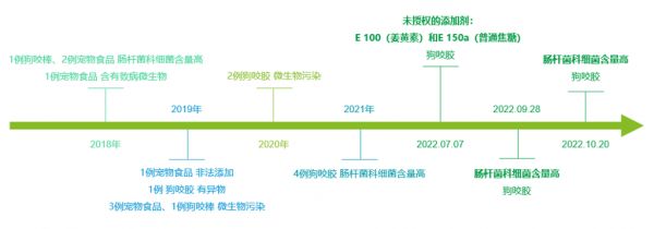 宠物食品微生物风险及安全管理