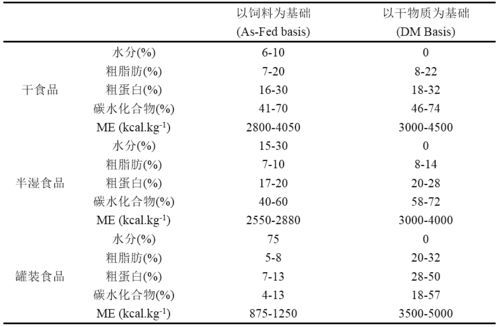 宠物营养配比表
