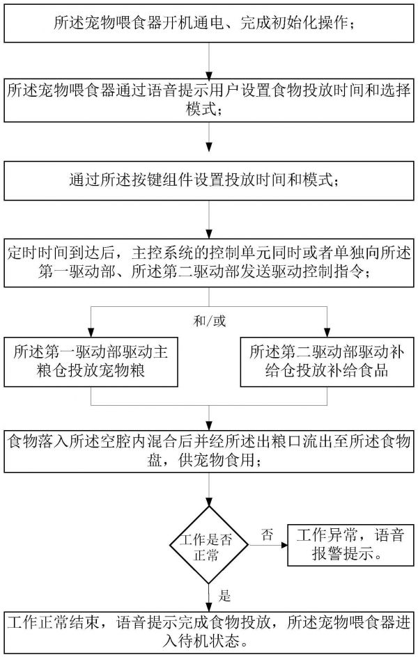 一种实现食物营养配比的宠物喂食器及其自动喂食方法与流程