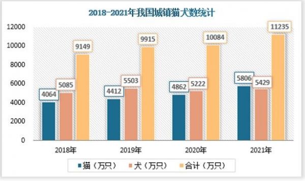 数据显示我国饲养宠物类型仍以猫犬为主，其中猫类占比大幅增加，2019-2021年间占比由43.1%增加为59.5%，上升了16.4个百分点； 2021年犬类占比51.7%，比上年提升了0.7个百分点；当前鸟类、啮齿类、爬行类、水族类占比较2019年降幅明显，占比分别为3.6%、4.5%、5.8%和8.3%。