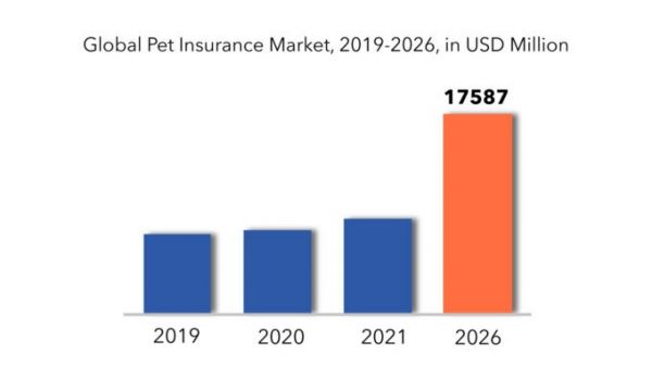 Global Pet Insurance Market | Exactitude Reports