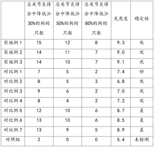 一种能够有效活化宠物关节的宠物功能食品配方及其制备方法与流程