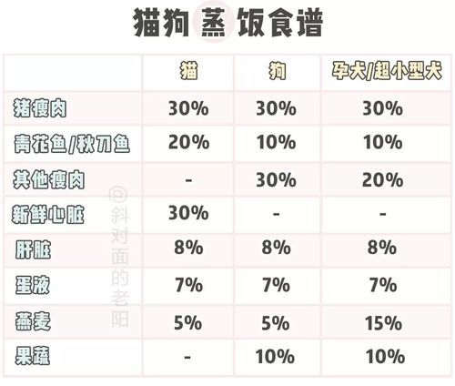 宠物营养食谱大全