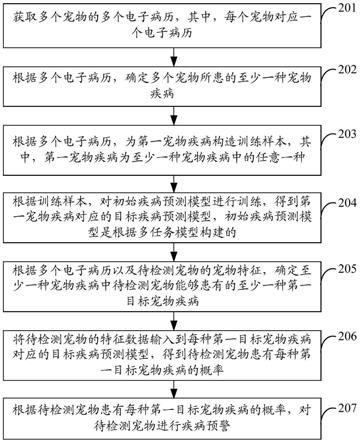 宠物疾病预警装置、方法、电子设备及存储介质与流程