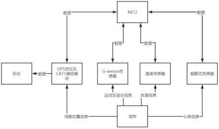 一种宠物穿戴式多重定位及生命体征监测系统的制作方法