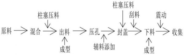 一种宠物食品及其加工工艺的制作方法