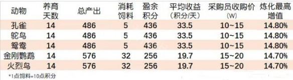 梦幻西游牧场养什么动物最划算2025