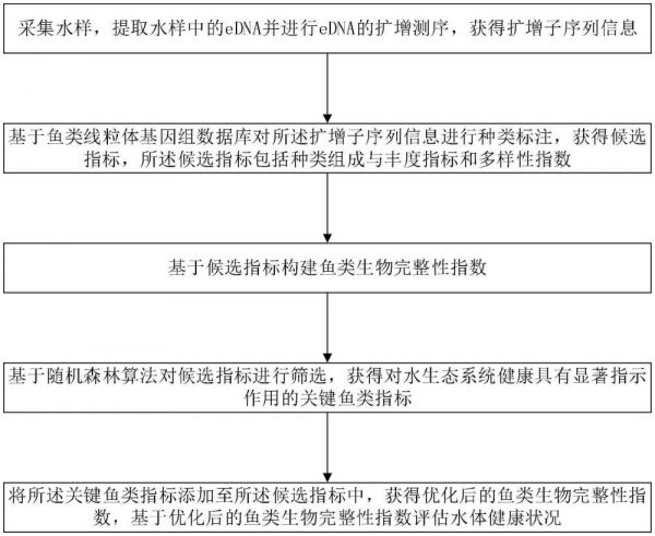 一种基于机器学习和环境DNA技术的鱼类完整性指数评价水体健康状况的方法与流程