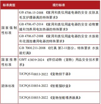 我国宠物电器行业标准
