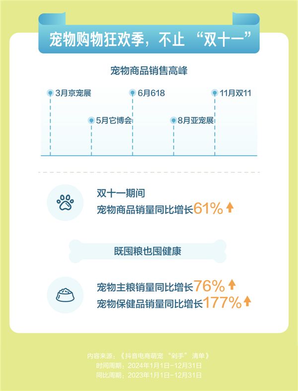 抖音电商发布《萌宠 “剁手” 清单》 宠物年夜饭销量同比增长28倍