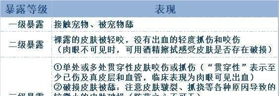 狂犬病被猫狗抓咬后如何处理最安全 什么情况必须打狂犬疫苗