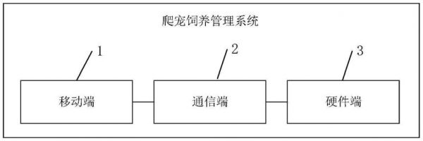 一种爬宠饲养管理系统