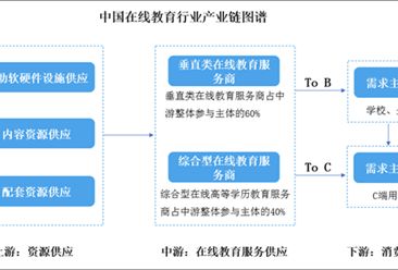 2021年中国在线教育行业市场分析及投资前景研究报告