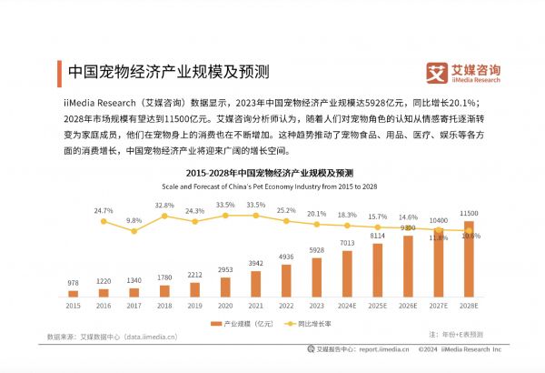 《2024-2025年中国宠物行业运行状况及消费市场监测报告》截图