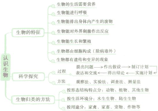 猪笼草受到小虫的触碰时，叶片会合拢，这一现象属于生命特征中的A．生物的生活需要营养B．生物需要呼吸C．生物对外界刺激作出反应D．生物能生长繁殖