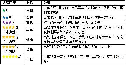 觉醒技能